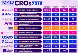 2016 | Top 10 CROs - Contract Research Organizations - Globais