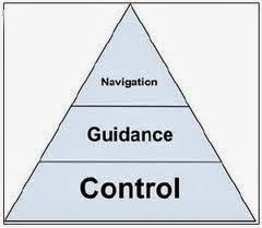 Navigation Guidance and Control: Block Diagram for Navigation, Guidance