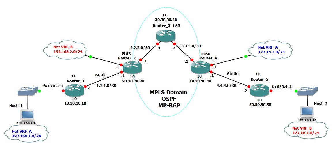 Router_2 и Router_4 - роутеры на границе MPLS домена (ELSR - Edge Label Swi...