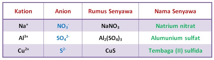 Kation dan anion dari senyawa aluminium nitrat adalah