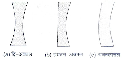 अवतल लेन्स निम्न तीन प्रकार के होते हैं