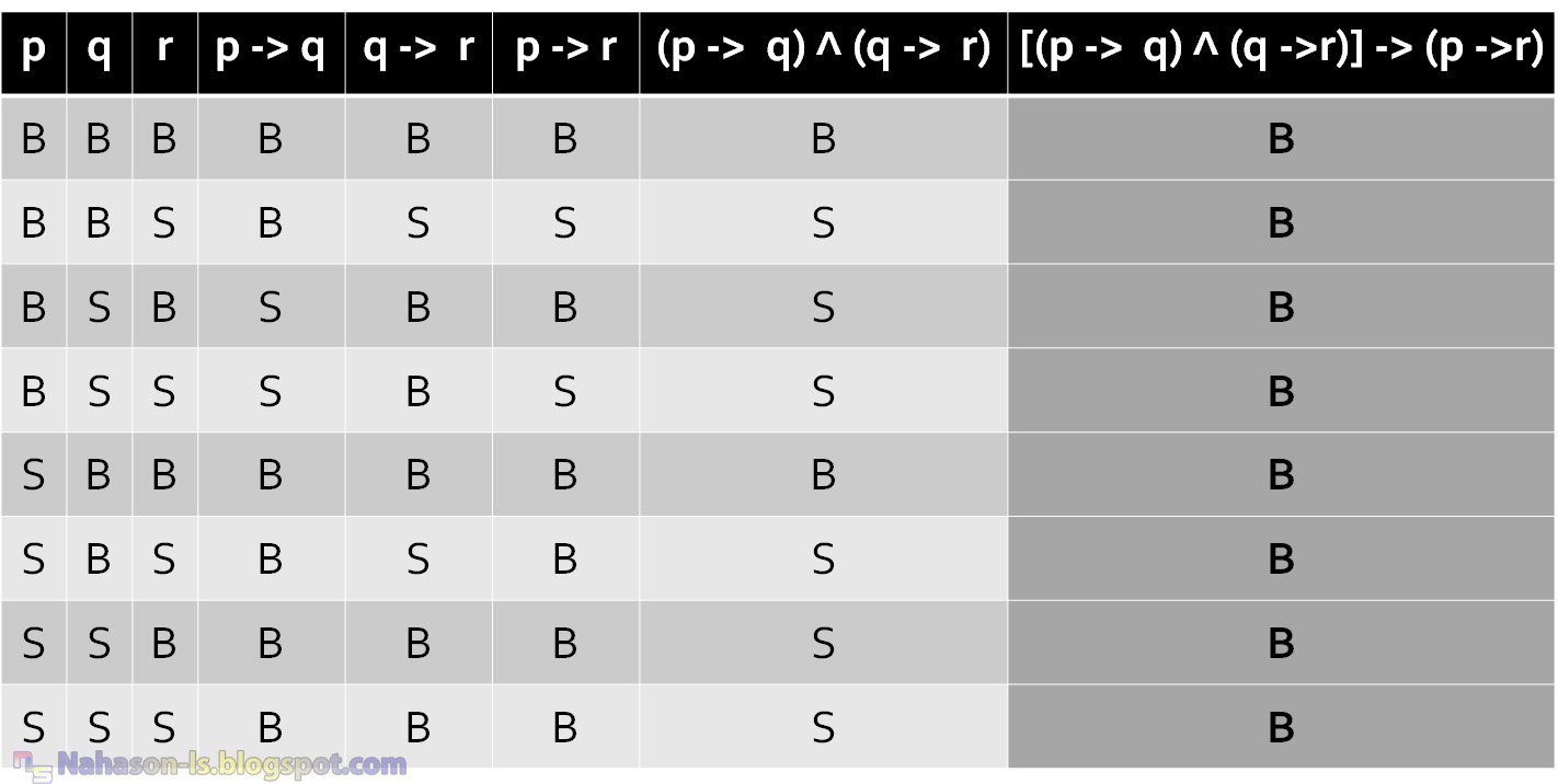 Tautologi Kontradiksi Dan Kontingensi Pengertian Dan Contoh Nahason Learning