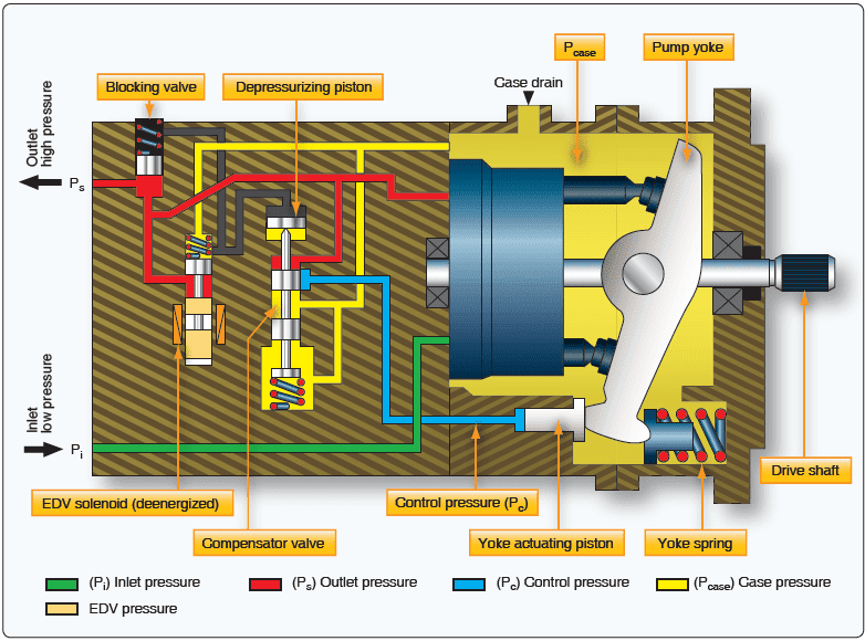 Questions Aircraft Hydraulic and Pneumatic Power Systems