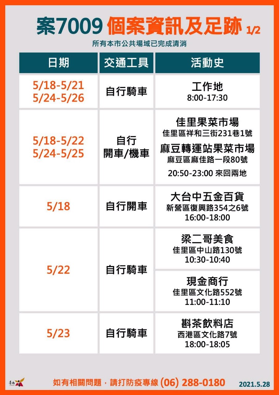 5/28台南新增6例確診者情形、足跡|西港、白河兩家庭群聚|皆因接觸新北確診者
