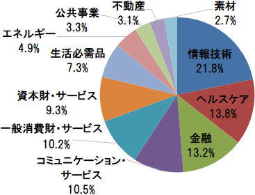 Sbi バンガード s&p500 インデックス ファンド