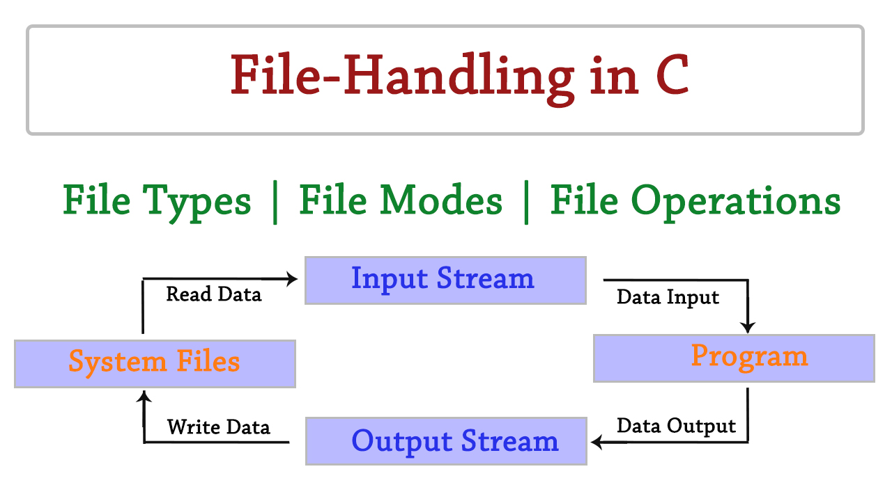File Handling in C Programming | File I/O operations in C