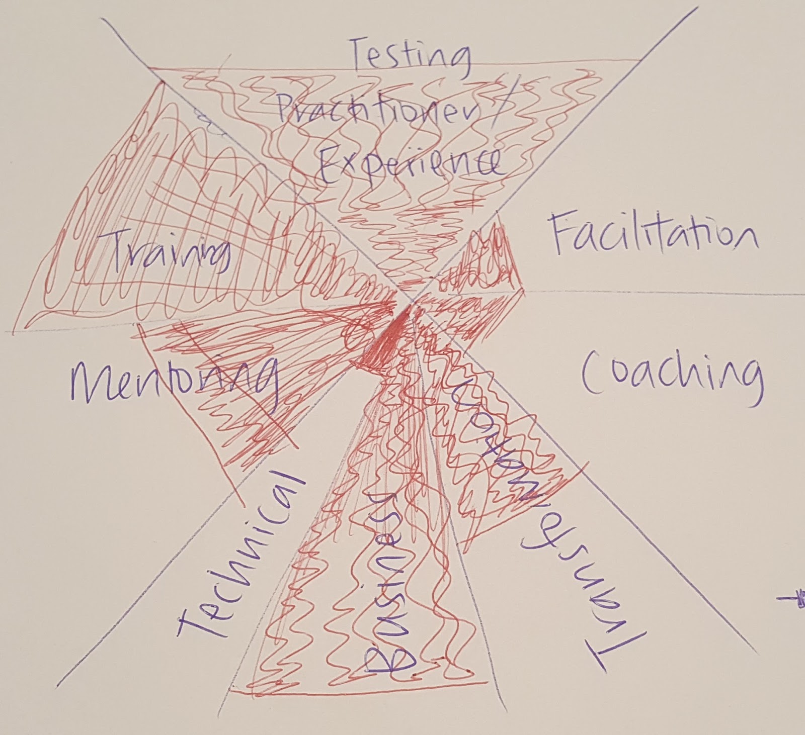 Katrina The Tester Test Coaching Competency Framework