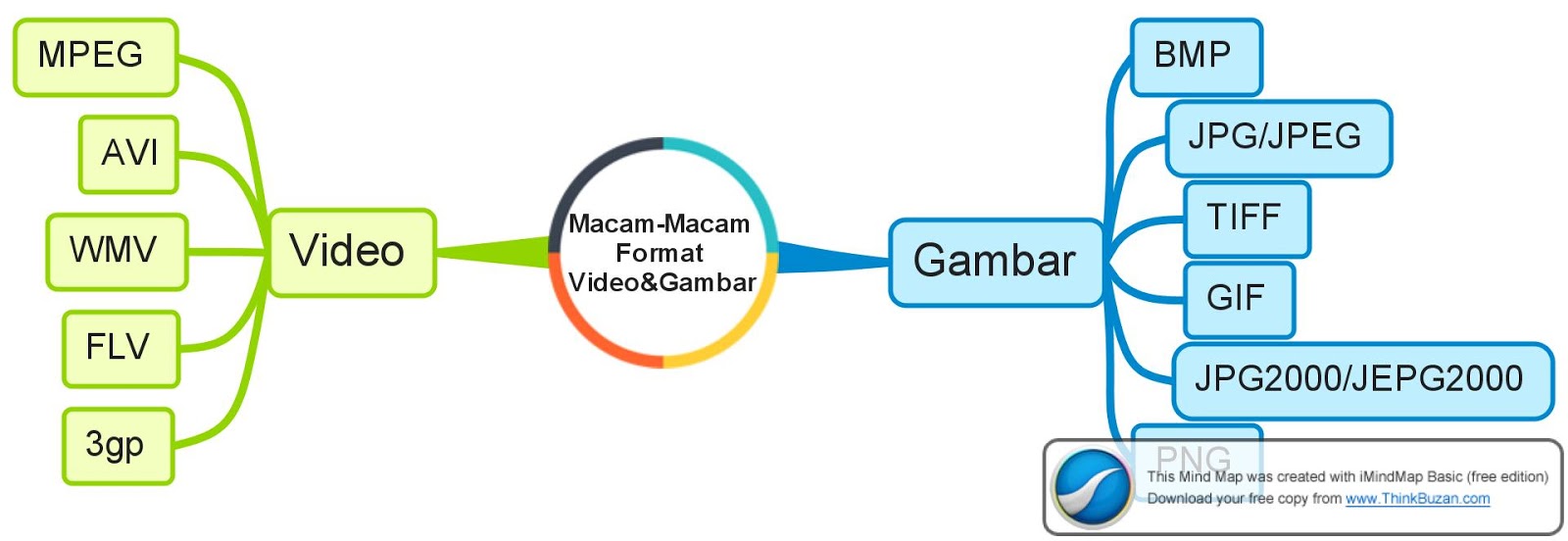 Macam-Macam Format Dalam Video & Gambar