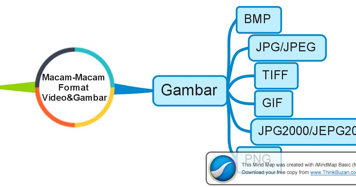 Macam-Macam Format Dalam Video & Gambar