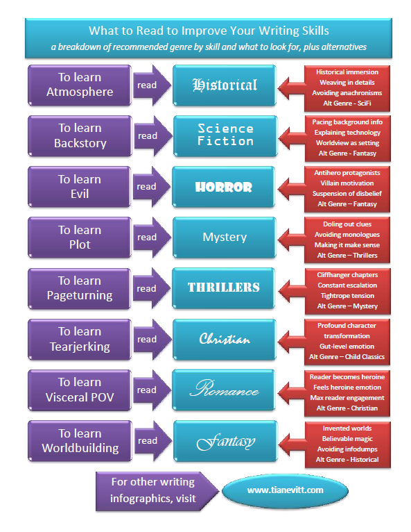 major genres of creative writing