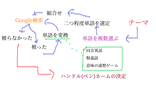 試行錯誤してハンドル(ペン)ネームを決定しよう 【試行錯誤してハンドル(ペン)ネームを決定しよう】ここからが本番です。まず、テーマから連想される単語を複数書き出し、二つ程度選びます。そして、組合せて検索、被った場合は「同音異語」「類義語」「意味の連想ゲーム」などで変換していき、被らなくなるまで繰り返します。