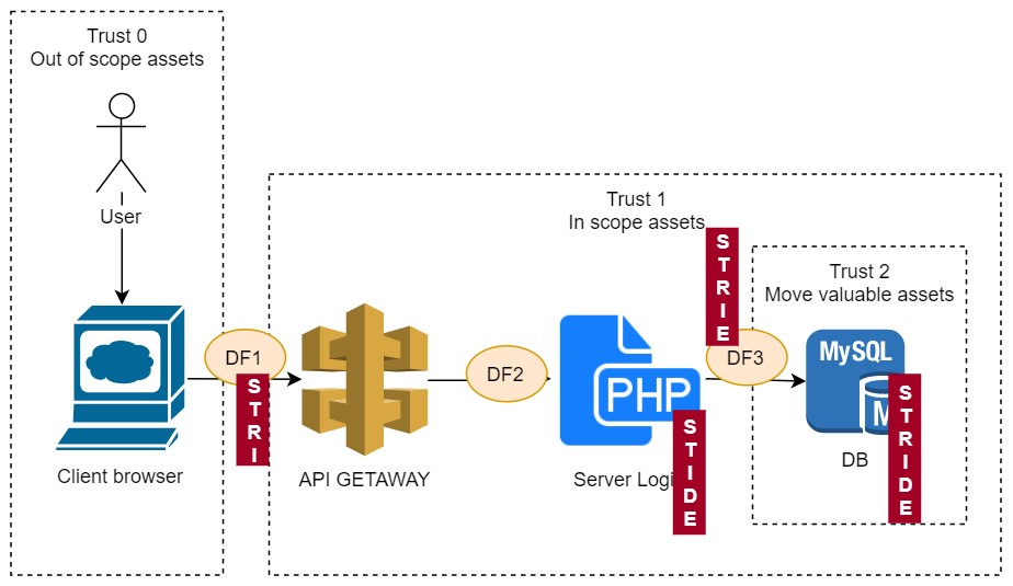 Practical Threat Modeling series, part 6 - STRIDE vulnerabilities ...