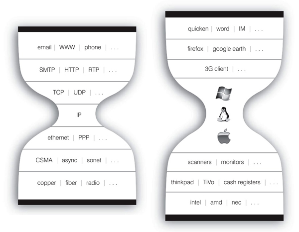 Digital Media and Society: Different layers of internet