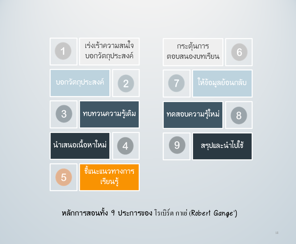 หลักการสอนทั้ง 9 ประการของ โรเบิร์ต กาเย่ (Robert Gange')