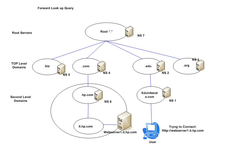 Dns bind. Dns лого. Dns bind. Webmin бэкап bacula. Dns bind что это.