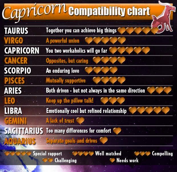 Capricorn Compatibility With Other Zodiac Signs (verified by a Real ...