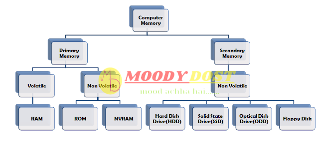 Types of Computer Memory diagram, computer memory all types, computer memory diagram of its types, computer memory types, computer memory ki types
