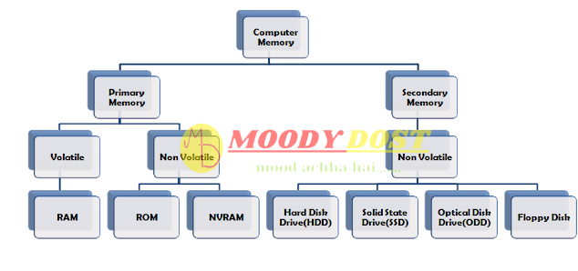 Types of Computer Memory diagram, computer memory all types, computer memory diagram of its types, computer memory types, computer memory ki types