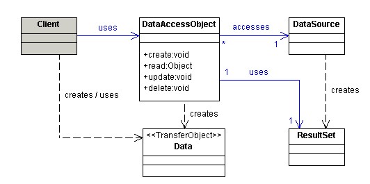 Patrón DAO Como implementarlo & sus caracteristicas