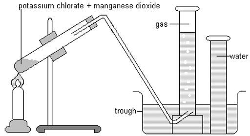 LAB PREPARATION OF OXYGEN FROM POTASSIUM CHLORATE AND MANGANESE IV OXIDE