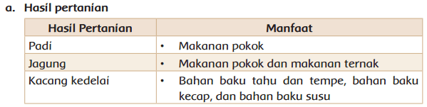 Sebutkan 3 contoh hasil perkebunan dan sebutkan pula manfaatnya