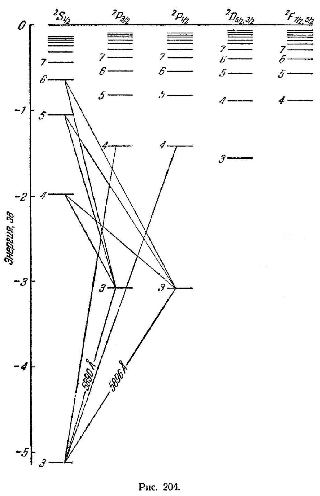 Схемы электронных уровней молекулы. Тонкая структура уровней. Схема энергетических уровней натрия. Энергия уровней атома натрия. Схема энергетических уровней натрия.