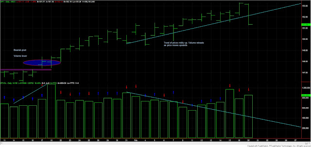 Dow Theory Update for Feb 20: Precious metals debacle 1 Dow+Theory+spy+volume+feb+20