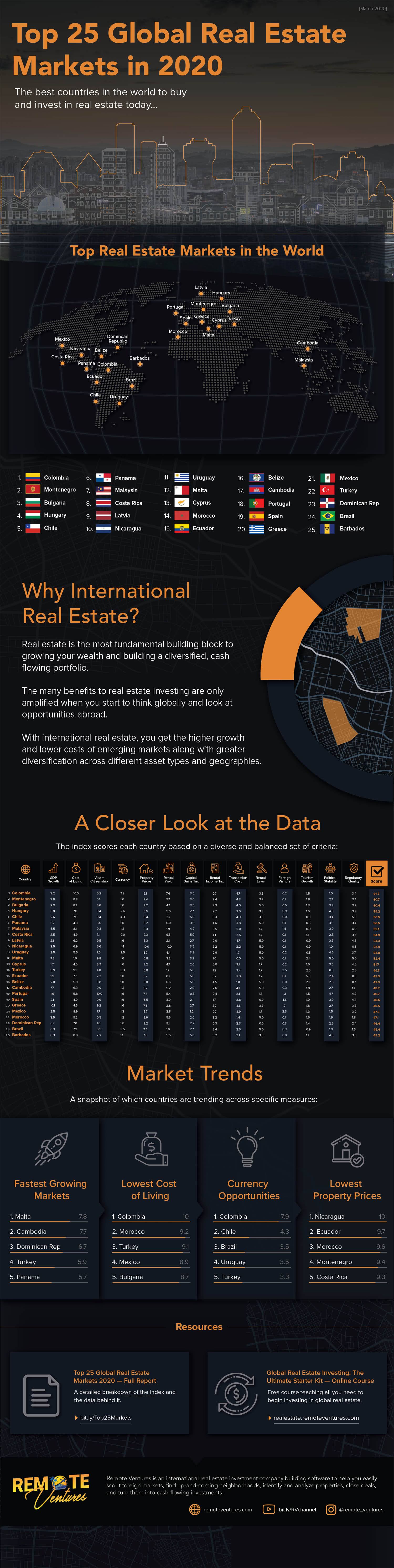 Top 25 Global Real Estate Markets in 2020 #infographic