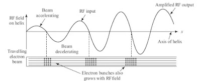 Velocity modulation and bunching
