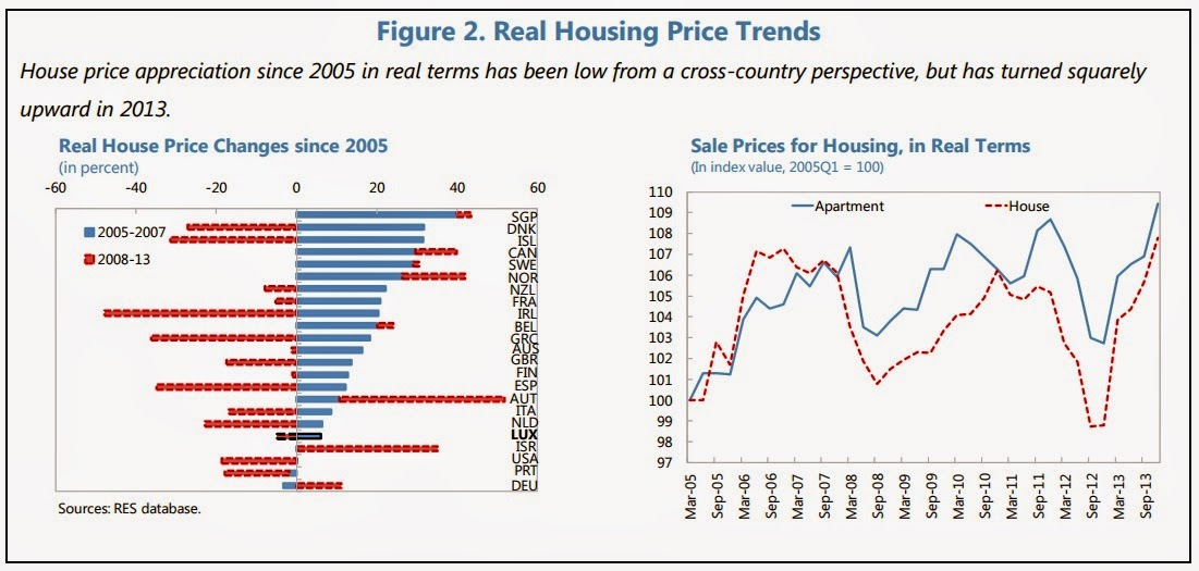 Prakash Loungani House Prices in Luxembourg