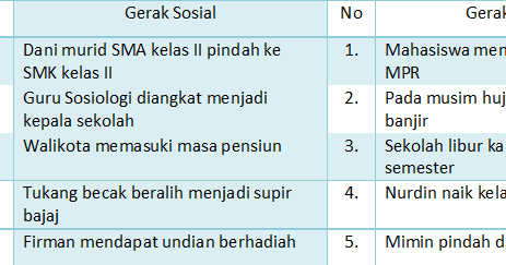 Soal Sbmptn Sosiologi Materi Stratifikasi Sosial Sosiologi79
