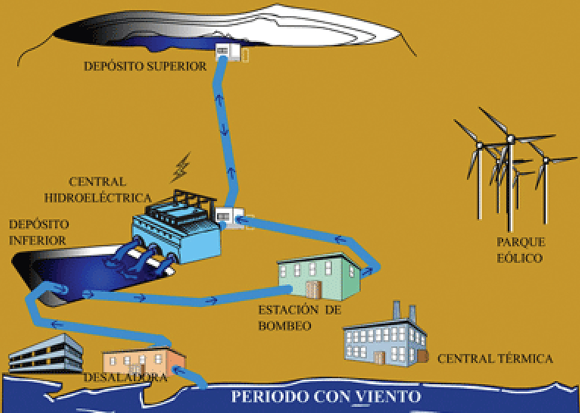 The Wind-Hydro-Pumped Station of El Hierro | REVE News of the wind sector  in Spain and in the world