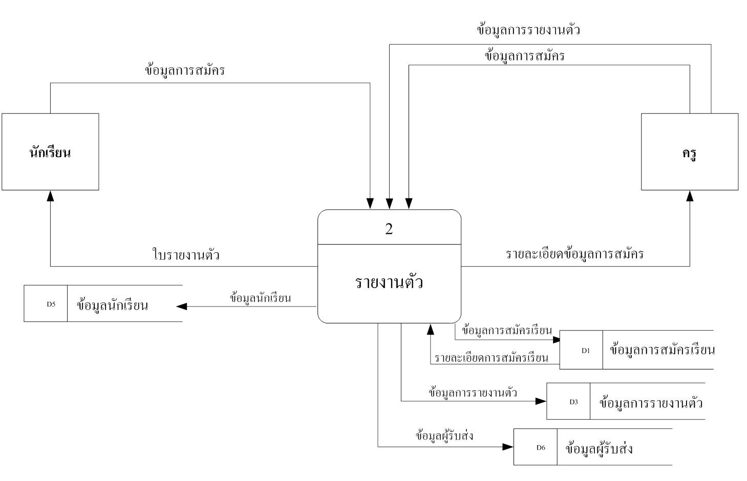 Data flow diagram 2 essay 03 picture