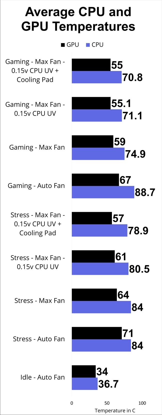 Average CPU and GPU temperatures measured during different modes of stress tests using AIDA64 and gaming test on Acer Nitro 5 AN515.