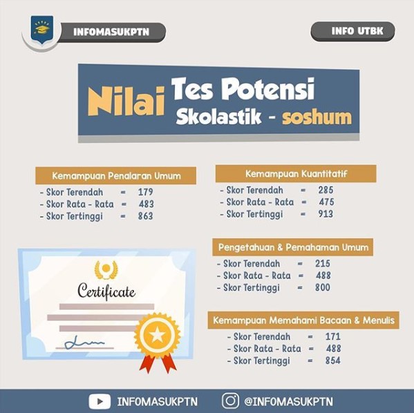 Cara Melihat Pengumuman Nilai Utbk Sbmptn 2019 Pagunpost