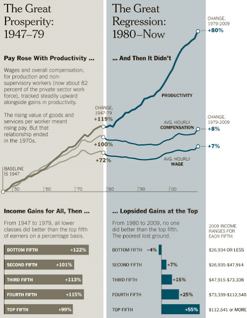 Chart showing how Republican policies since 1980 have favored the rich and punished the lover and middle classes.