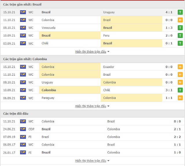 Link vào 12BET: Brazil vs Colombia, 7h30 ngày 12/11- VL World Cup 2022 Thong-ke-brazil-colombia-12-11