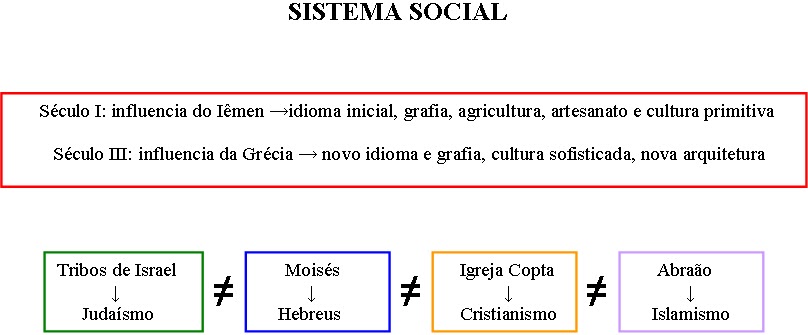 História presente: Axum