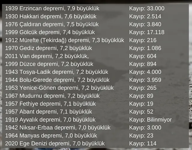 Depremlerde kaç kişi öldü? - Deprem listesi