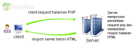 Php запросы к mysql. отладчики примеры. запросы php. C скрипт. Request php.