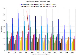 New Home Sales, NSA