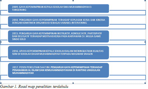Pengaruh Gaya Kepemimpinan Terhadap Penanaman Al Islam Dan Kemuhammadiyahan Di Ranting Unggulan Muhammadiyah Koranmu Indonesia