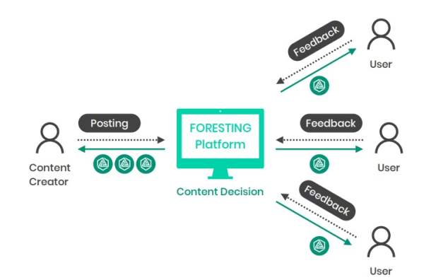 Foresting Reward System how to get rewarded in foresting