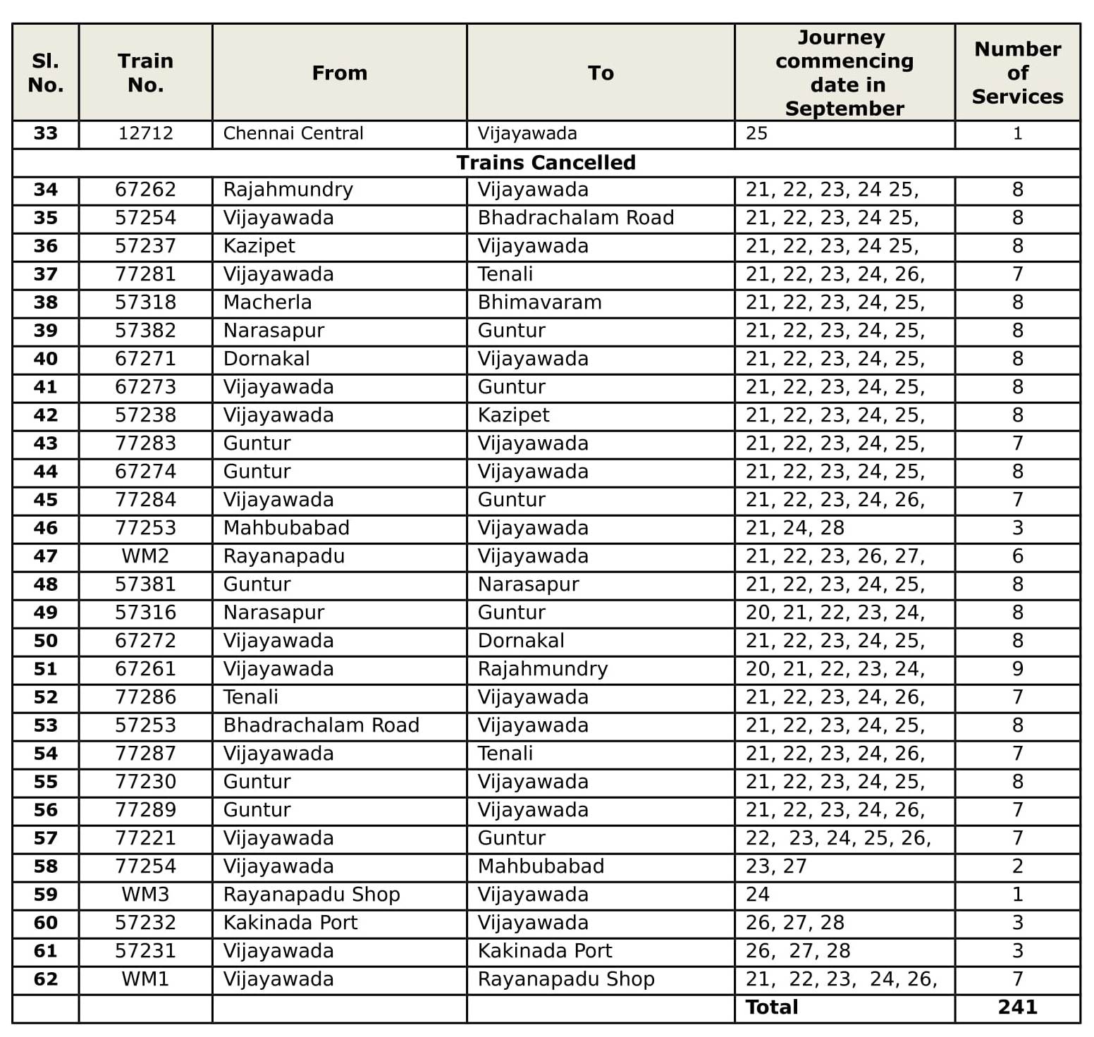 List of Cancelled Trains Partially Cancelled Trains Diverted Trains