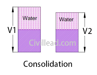What is the Consolidation of Soil? Types & Process Civil Lead