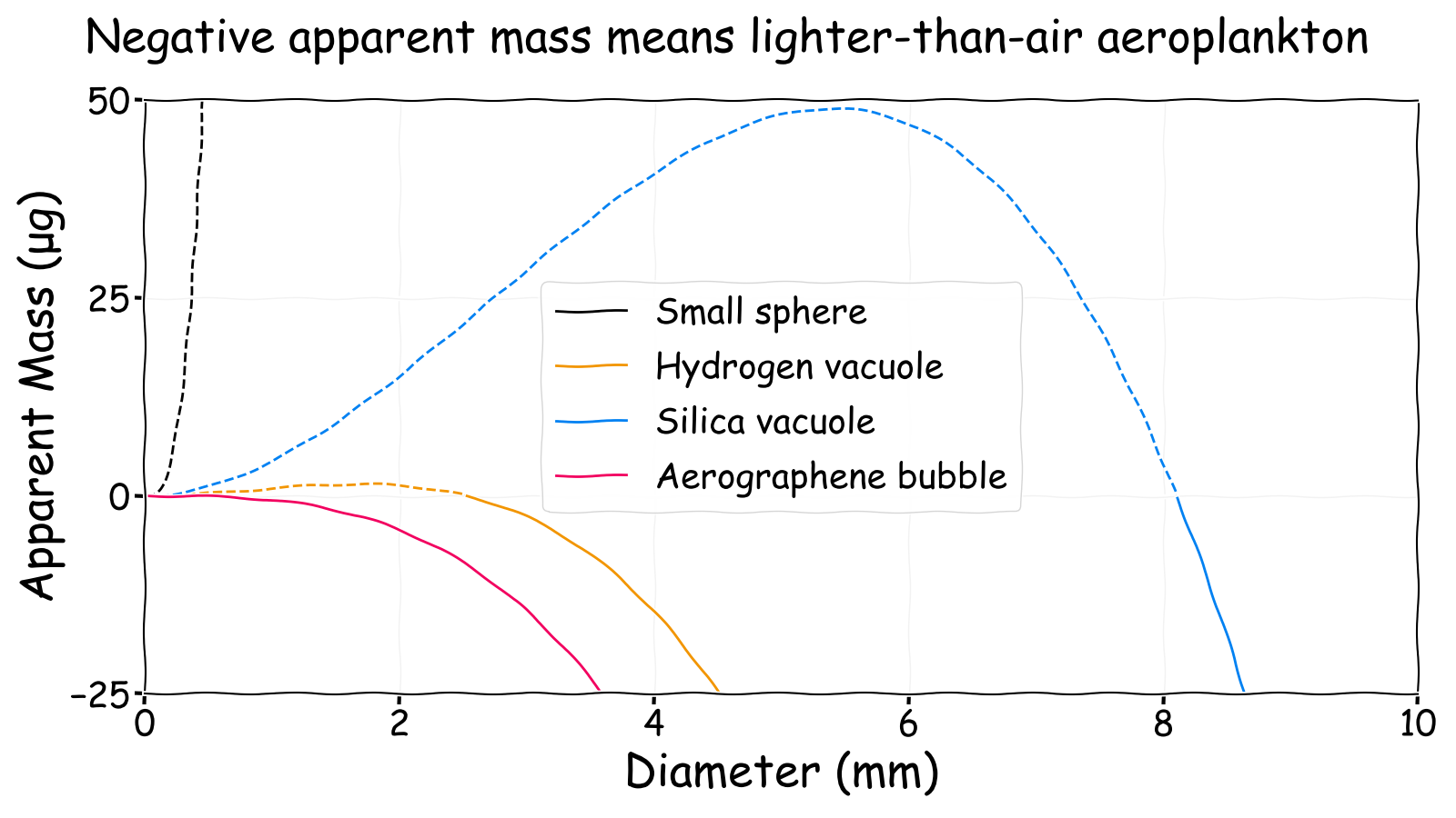 On graphene allows tiny lighter-than-air aeroplankton
