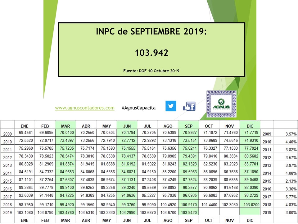Kofferraum Gespenstisch Apropos tabla del inpc 2019 Zusammenarbeit