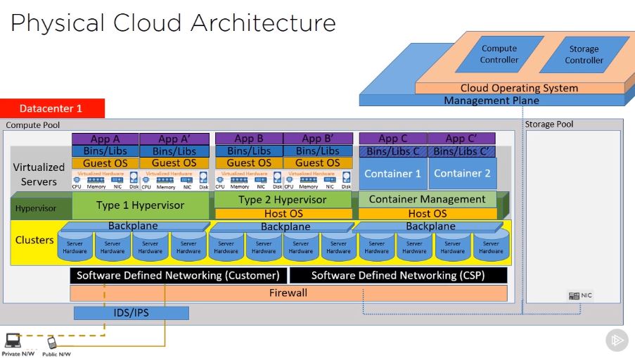 Designing the Physical Cloud