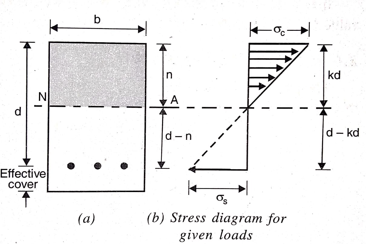 Working Stress Method working-stress-method