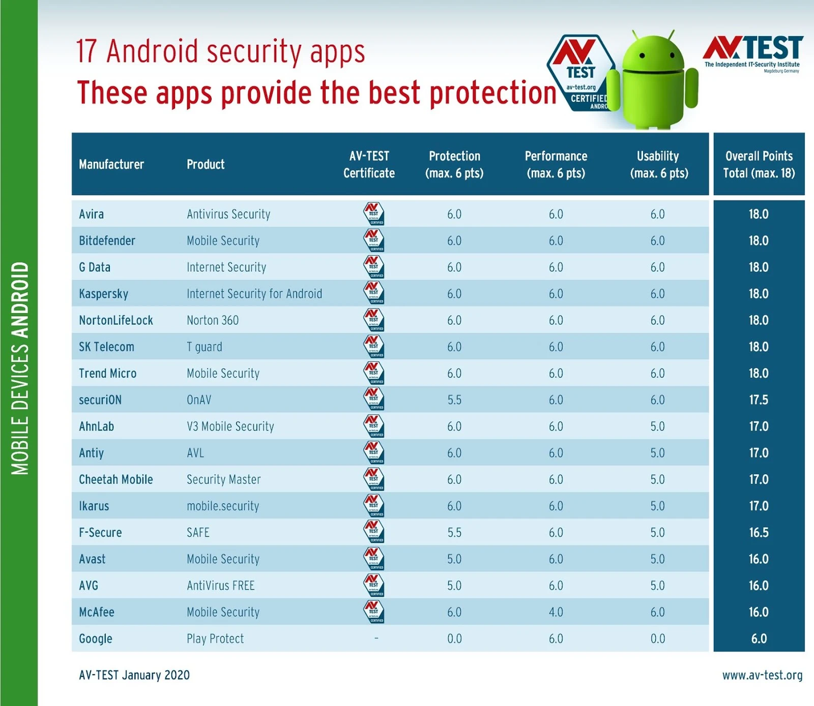 Here's how well 17 Android Security Apps Provide Protection